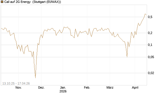 Call auf 2G Energy [DZ BANK AG] Chart