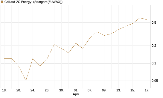 Call auf 2G Energy [DZ BANK AG] Chart