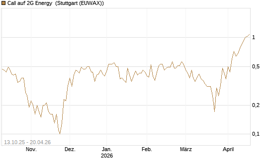 Call auf 2G Energy [DZ BANK AG] Chart