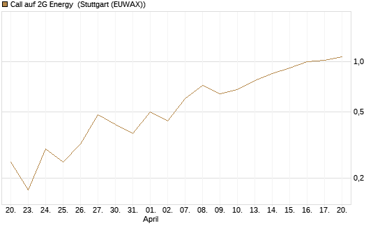 Call auf 2G Energy [DZ BANK AG] Chart