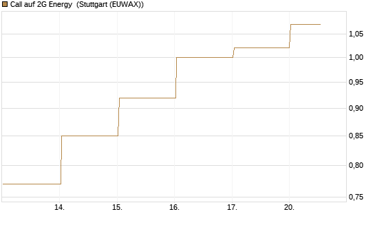 Call auf 2G Energy [DZ BANK AG] Chart