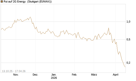 Put auf 2G Energy [DZ BANK AG] Chart