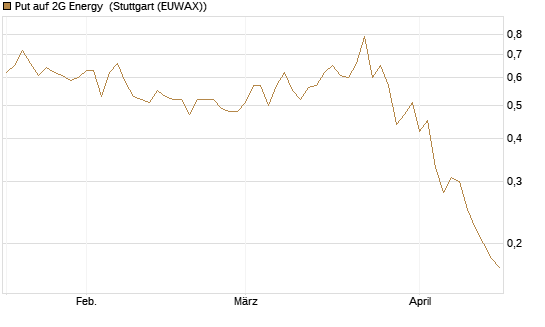 Put auf 2G Energy [DZ BANK AG] Chart