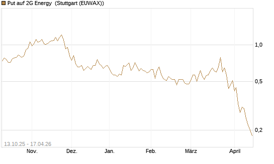 Put auf 2G Energy [DZ BANK AG] Chart