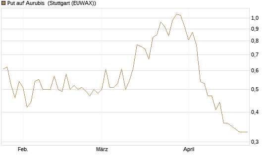Put auf Aurubis [DZ BANK AG] Chart