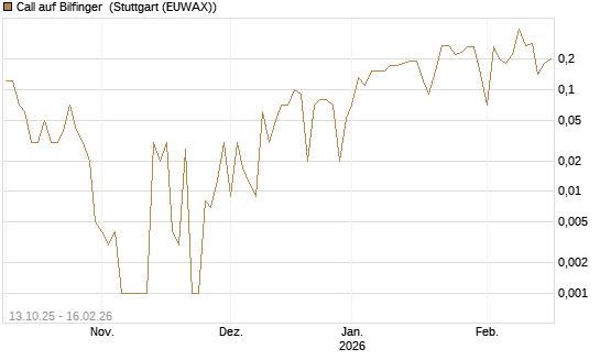 Call auf Bilfinger [DZ BANK AG] Chart