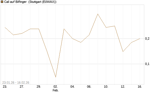 Call auf Bilfinger [DZ BANK AG] Chart