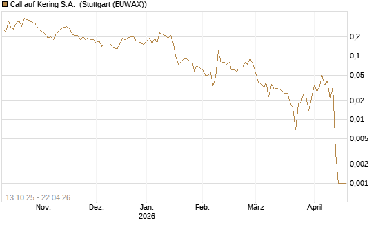 Call auf Kering S.A. [DZ BANK AG] Chart