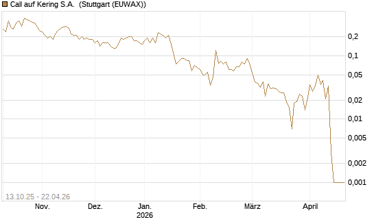 Call auf Kering S.A. [DZ BANK AG] Chart