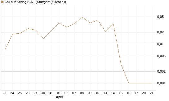 Call auf Kering S.A. [DZ BANK AG] Chart
