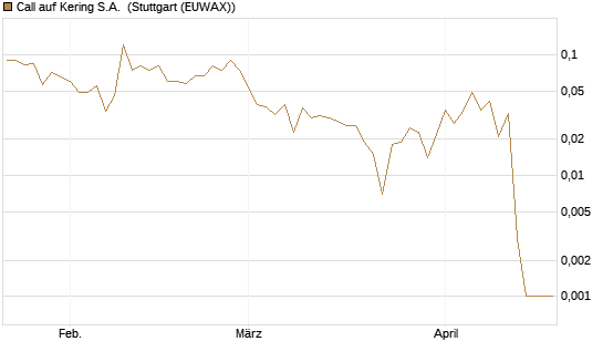 Call auf Kering S.A. [DZ BANK AG] Chart