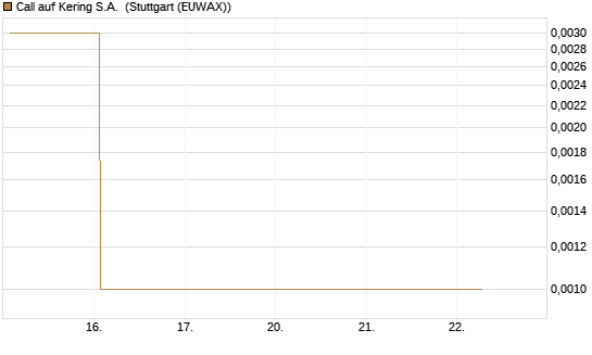 Call auf Kering S.A. [DZ BANK AG] Chart