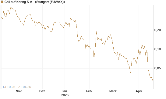Call auf Kering S.A. [DZ BANK AG] Chart