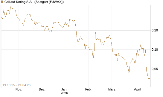 Call auf Kering S.A. [DZ BANK AG] Chart
