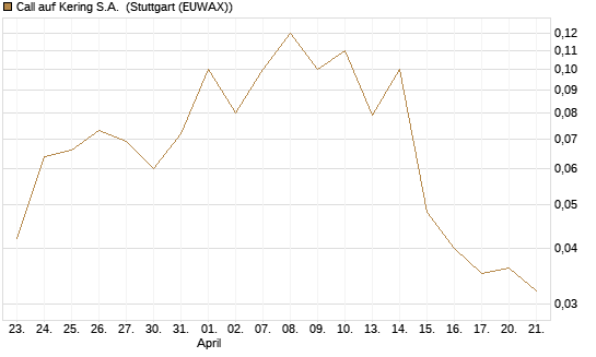 Call auf Kering S.A. [DZ BANK AG] Chart