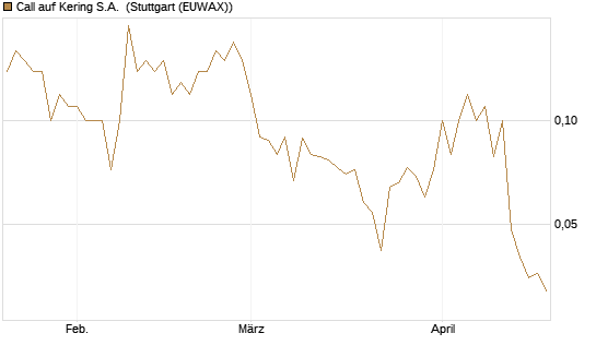 Call auf Kering S.A. [DZ BANK AG] Chart
