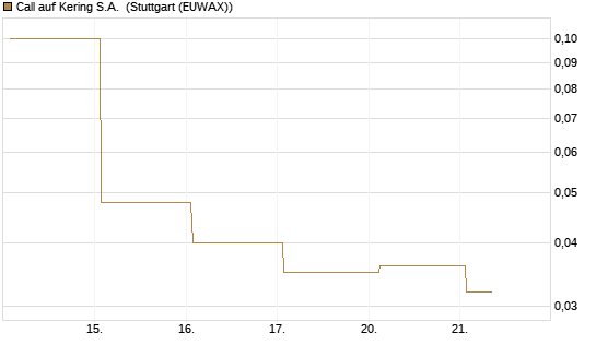 Call auf Kering S.A. [DZ BANK AG] Chart