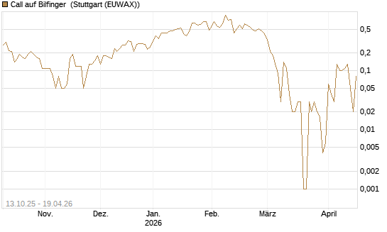 Call auf Bilfinger [DZ BANK AG] Chart