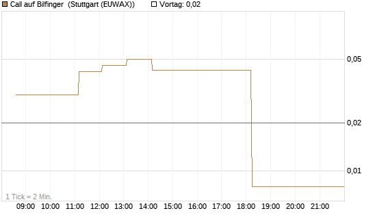 Call auf Bilfinger [DZ BANK AG] Chart