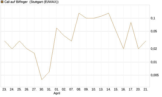 Call auf Bilfinger [DZ BANK AG] Chart