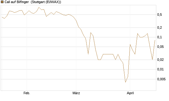 Call auf Bilfinger [DZ BANK AG] Chart