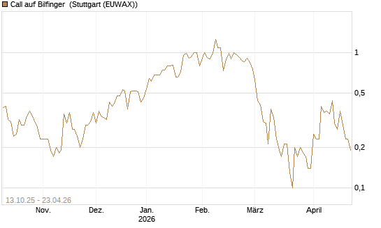 Call auf Bilfinger [DZ BANK AG] Chart
