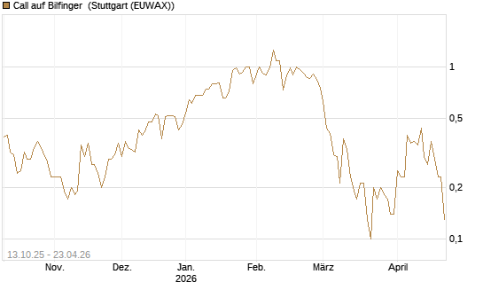 Call auf Bilfinger [DZ BANK AG] Chart