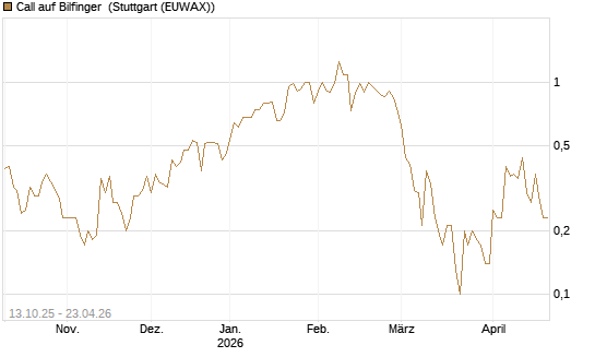 Call auf Bilfinger [DZ BANK AG] Chart