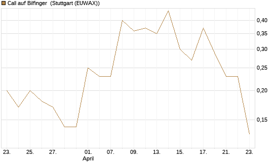 Call auf Bilfinger [DZ BANK AG] Chart