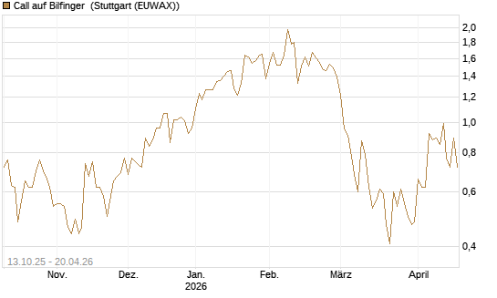Call auf Bilfinger [DZ BANK AG] Chart