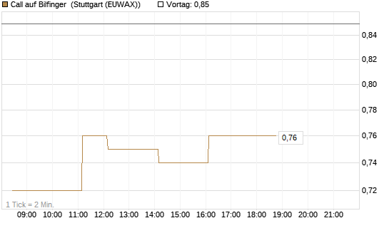Call auf Bilfinger [DZ BANK AG] Chart