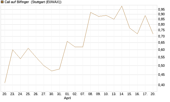 Call auf Bilfinger [DZ BANK AG] Chart