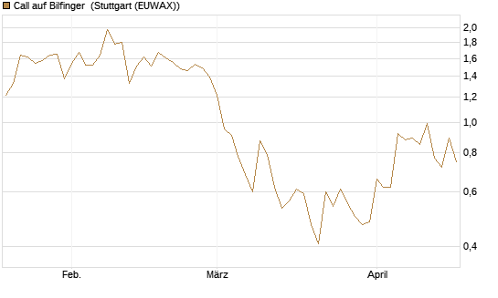Call auf Bilfinger [DZ BANK AG] Chart
