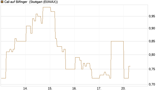 Call auf Bilfinger [DZ BANK AG] Chart