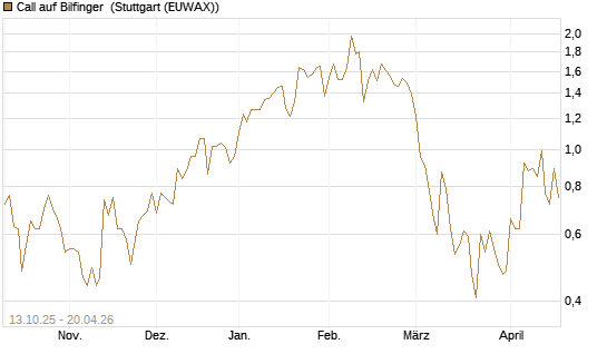 Call auf Bilfinger [DZ BANK AG] Chart