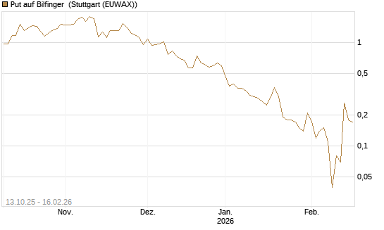 Put auf Bilfinger [DZ BANK AG] Chart