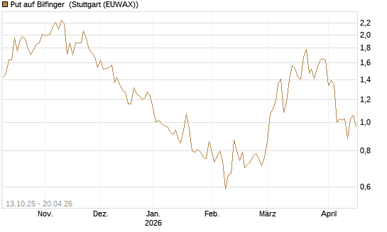 Put auf Bilfinger [DZ BANK AG] Chart