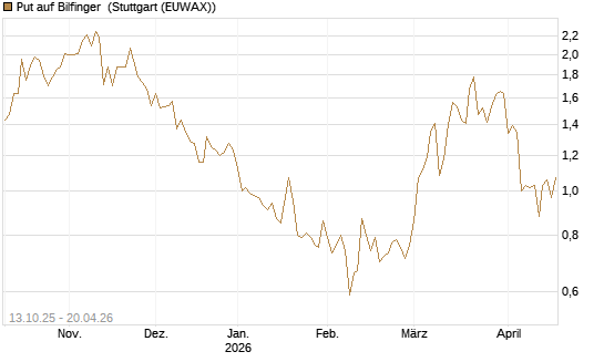 Put auf Bilfinger [DZ BANK AG] Chart