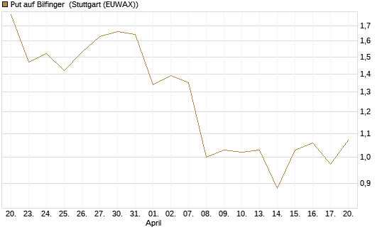 Put auf Bilfinger [DZ BANK AG] Chart
