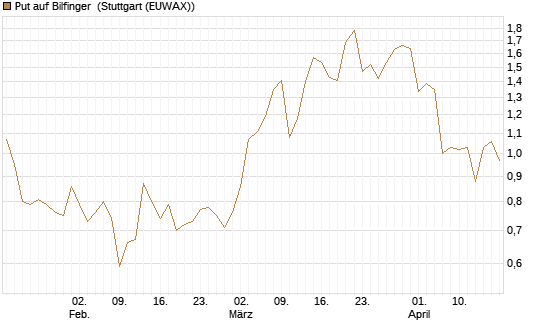 Put auf Bilfinger [DZ BANK AG] Chart
