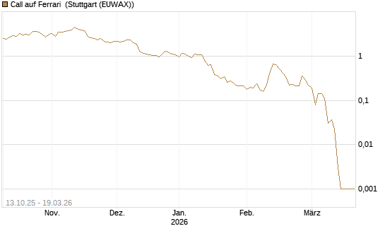 Call auf Ferrari [DZ BANK AG] Chart