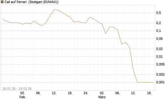 Call auf Ferrari [DZ BANK AG] Chart