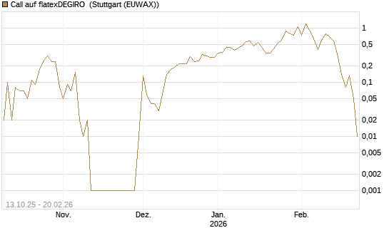Call auf flatexDEGIRO [DZ BANK AG] Chart