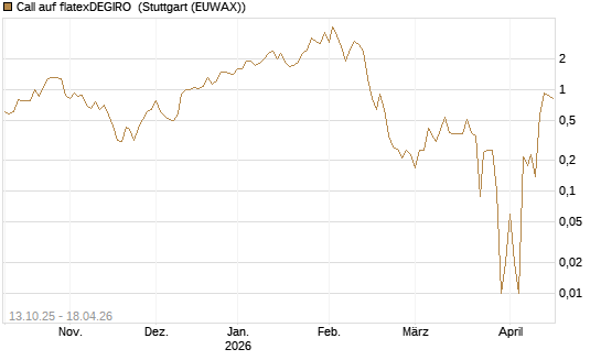 Call auf flatexDEGIRO [DZ BANK AG] Chart