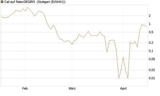Call auf flatexDEGIRO [DZ BANK AG] Chart