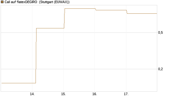 Call auf flatexDEGIRO [DZ BANK AG] Chart
