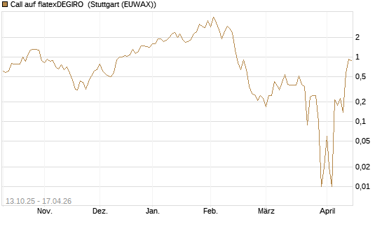 Call auf flatexDEGIRO [DZ BANK AG] Chart