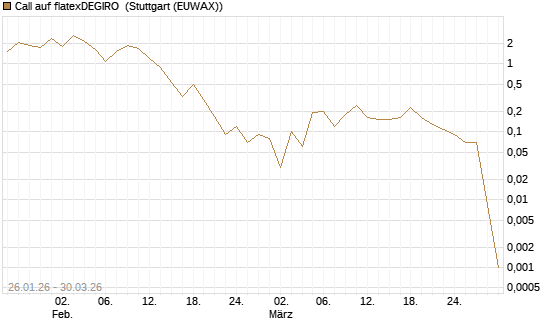 Call auf flatexDEGIRO [DZ BANK AG] Chart