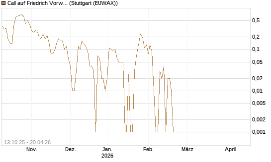 Call auf Friedrich Vorwerk Group SE [DZ BANK AG] Chart