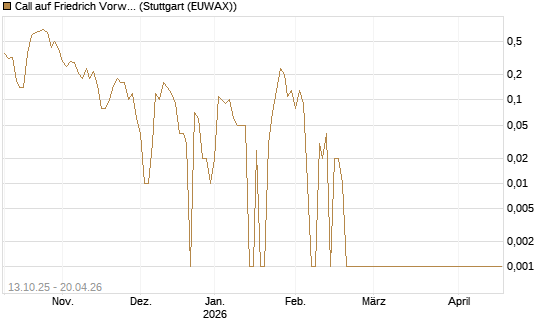 Call auf Friedrich Vorwerk Group SE [DZ BANK AG] Chart